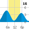 Cape May Beach tide chart for Tuesday, December 16, 2025