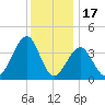 Cape May Beach tide chart for Wednesday, December 17, 2025