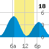 Cape May Beach tide chart for Thursday, December 18, 2025