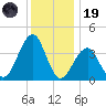 Cape May Beach tide chart for Friday, December 19, 2025