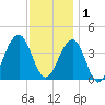 Cape May Beach tide chart for Monday, December 1, 2025