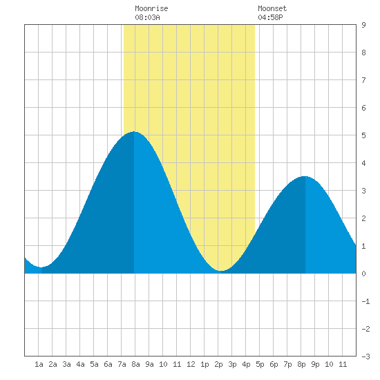 Cape May Beach tide chart for Saturday, December 20, 2025