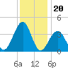 Cape May Beach tide chart for Saturday, December 20, 2025