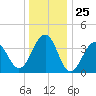Cape May Beach tide chart for Thursday, December 25, 2025