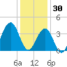Cape May Beach tide chart for Tuesday, December 30, 2025