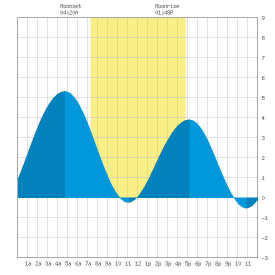Cape May Beach tide chart for Wednesday, December 31, 2025