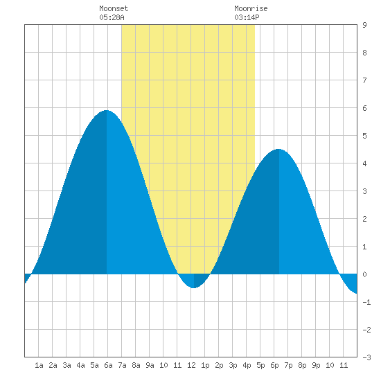 Cape May Beach tide chart for Wednesday, December 3, 2025
