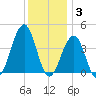 Cape May Beach tide chart for Wednesday, December 3, 2025