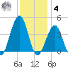 Cape May Beach tide chart for Thursday, December 4, 2025