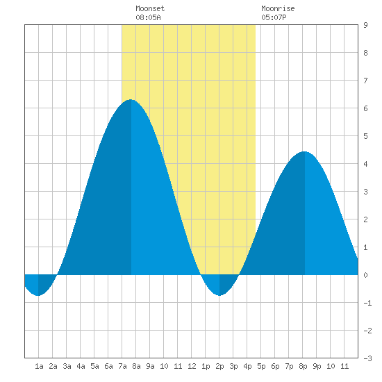 Cape May Beach tide chart for Friday, December 5, 2025
