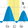 Cape May Beach tide chart for Friday, December 5, 2025