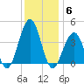 Cape May Beach tide chart for Saturday, December 6, 2025