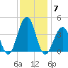 Cape May Beach tide chart for Sunday, December 7, 2025