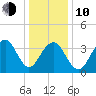 Cape May Beach tide chart for Saturday, January 10, 2026