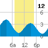 Cape May Beach tide chart for Monday, January 12, 2026