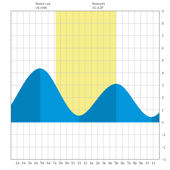 Cape May Beach tide chart for Wednesday, January 14, 2026