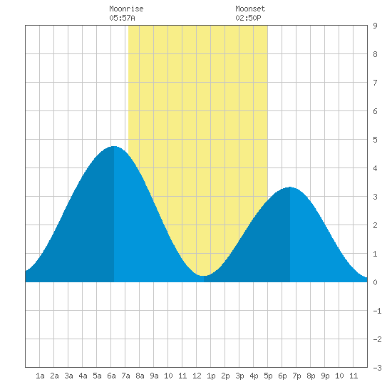 Cape May Beach tide chart for Friday, January 16, 2026