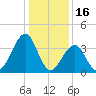 Cape May Beach tide chart for Friday, January 16, 2026