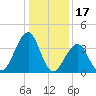 Cape May Beach tide chart for Saturday, January 17, 2026