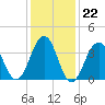 Cape May Beach tide chart for Thursday, January 22, 2026