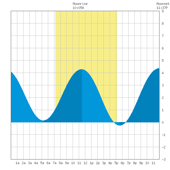Cape May Beach tide chart for Saturday, January 24, 2026