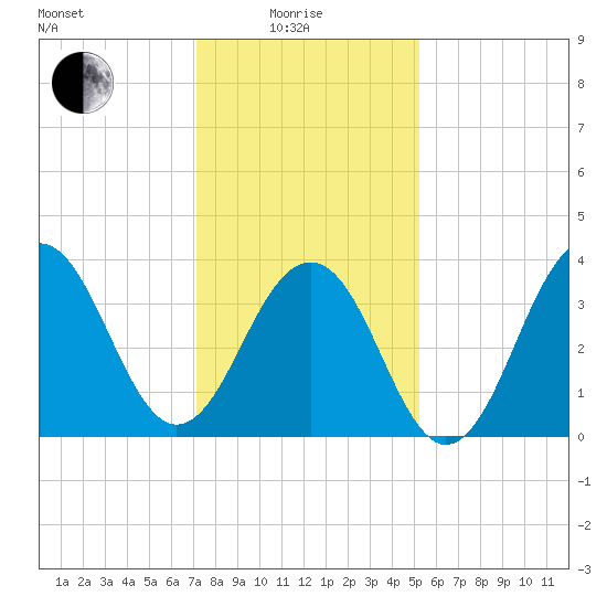 Cape May Beach tide chart for Sunday, January 25, 2026