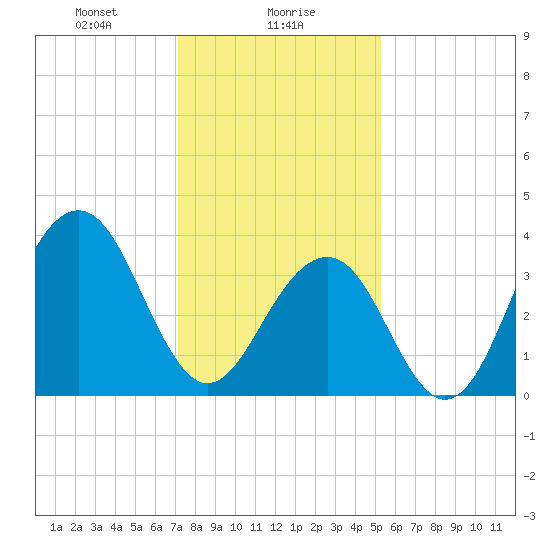 Cape May Beach tide chart for Tuesday, January 27, 2026