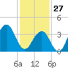 Cape May Beach tide chart for Tuesday, January 27, 2026