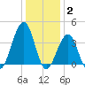 Cape May Beach tide chart for Friday, January 2, 2026