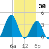 Cape May Beach tide chart for Friday, January 30, 2026