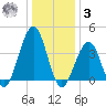 Cape May Beach tide chart for Saturday, January 3, 2026