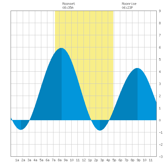 Cape May Beach tide chart for Sunday, January 4, 2026