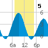 Cape May Beach tide chart for Monday, January 5, 2026
