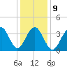Cape May Beach tide chart for Friday, January 9, 2026