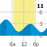 Cape May Beach tide chart for Wednesday, February 11, 2026