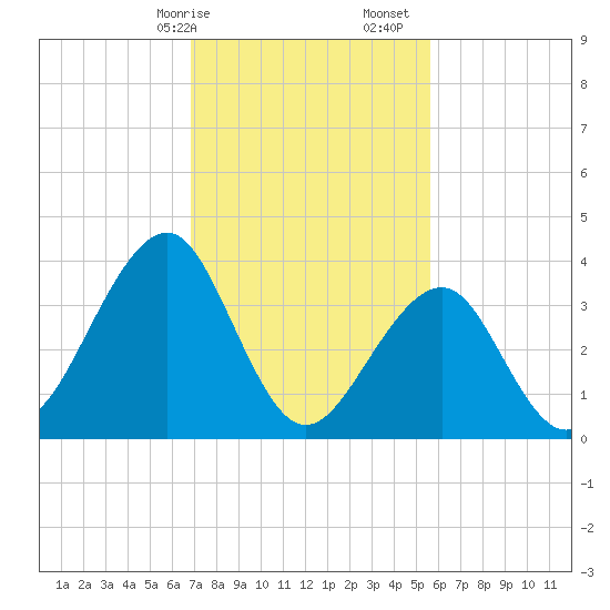 Cape May Beach tide chart for Saturday, February 14, 2026
