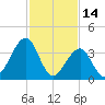 Cape May Beach tide chart for Saturday, February 14, 2026