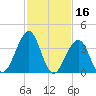 Cape May Beach tide chart for Monday, February 16, 2026
