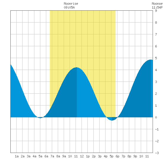 Cape May Beach tide chart for Sunday, February 22, 2026