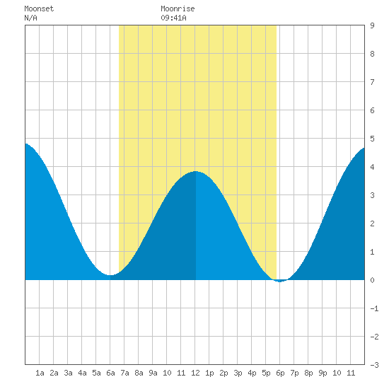 Cape May Beach tide chart for Monday, February 23, 2026
