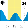 Cape May Beach tide chart for Tuesday, February 24, 2026
