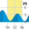 Cape May Beach tide chart for Wednesday, February 25, 2026