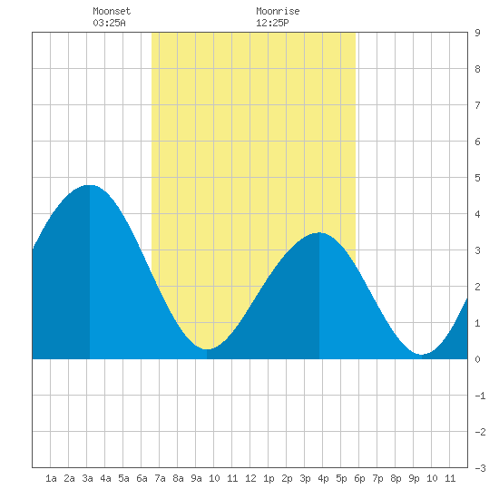 Cape May Beach tide chart for Thursday, February 26, 2026