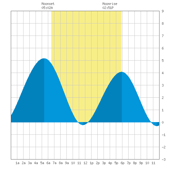 Cape May Beach tide chart for Saturday, February 28, 2026