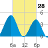 Cape May Beach tide chart for Saturday, February 28, 2026
