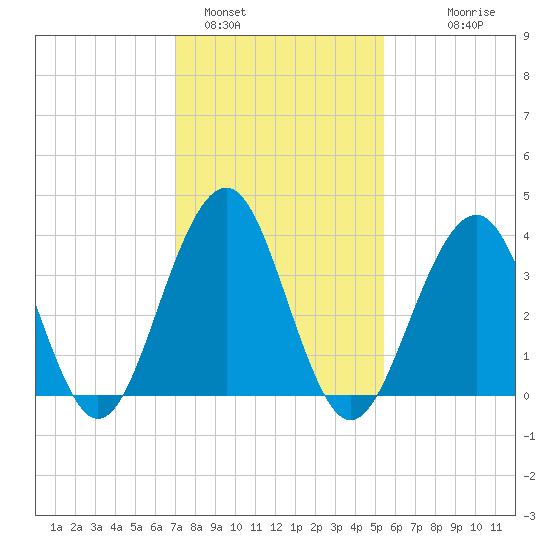 Cape May Beach tide chart for Wednesday, February 4, 2026