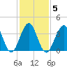 Cape May Beach tide chart for Thursday, February 5, 2026