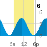 Cape May Beach tide chart for Friday, February 6, 2026