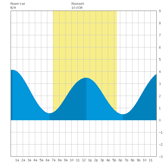 Cape May Beach tide chart for Sunday, February 8, 2026