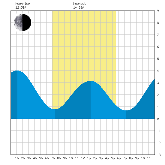 Cape May Beach tide chart for Monday, February 9, 2026